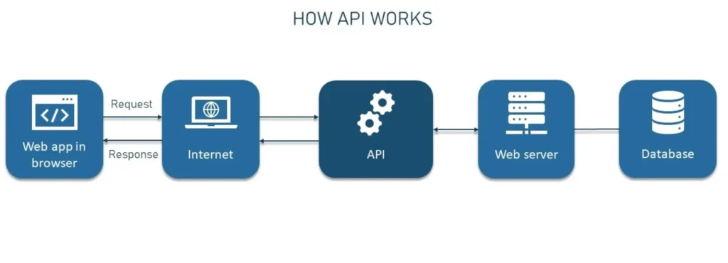 نحوه ارتباط نرمافزارها با API