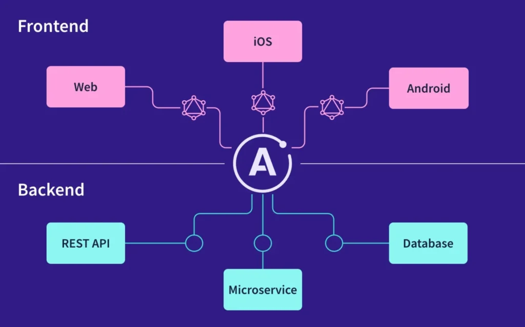 ارتباط فرانتاند و بکاند از طریق API