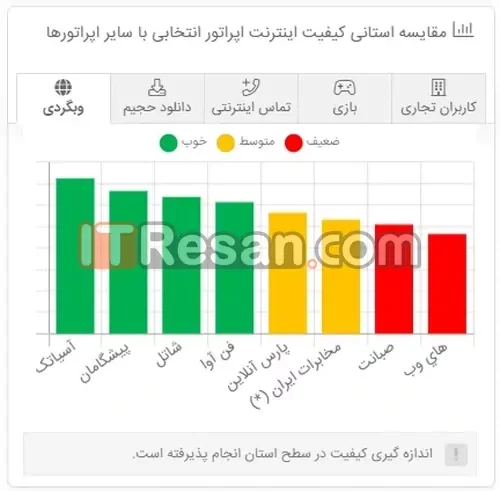 مقایسه آرشیوی کیفیت اینترنت خانگی