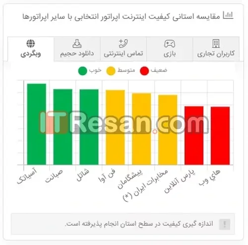 مقایسه آرشیوی کیفیت اینترنت خانگی