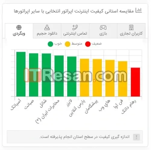 مقایسه آرشیوی کیفیت اینترنت خانگی