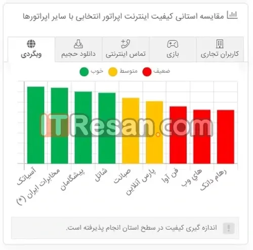 مقایسه آرشیوی کیفیت اینترنت خانگی