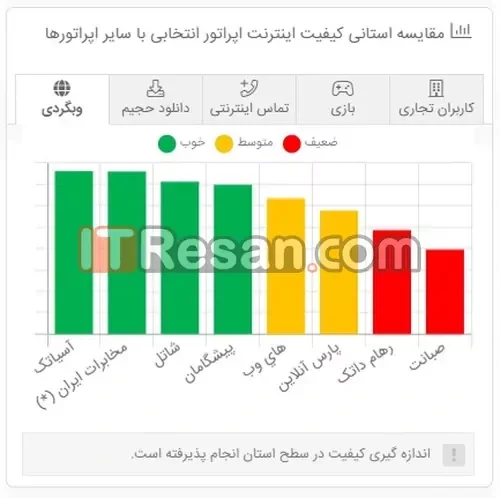 مقایسه آرشیوی کیفیت اینترنت خانگی