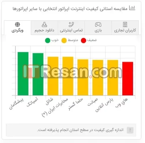 مقایسه آرشیوی کیفیت اینترنت خانگی