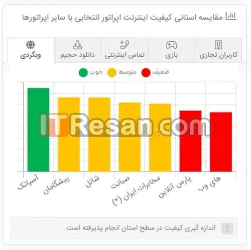 مقایسه آرشیوی کیفیت اینترنت خانگی