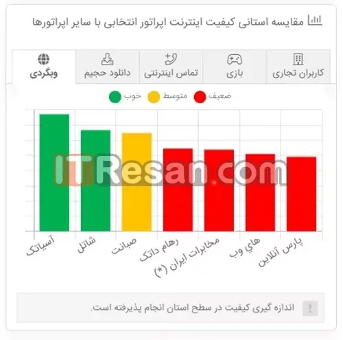 مقایسه آرشیوی کیفیت اینترنت خانگی