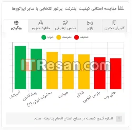 مقایسه آرشیوی کیفیت اینترنت خانگی