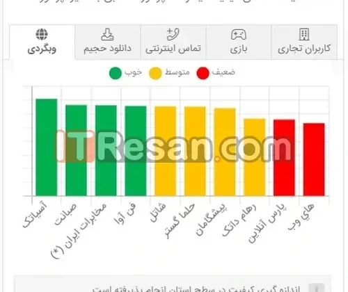 مقایسه آرشیوی کیفیت اینترنت خانگی