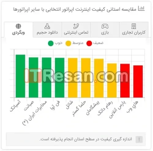 مقایسه آرشیوی کیفیت اینترنت خانگی